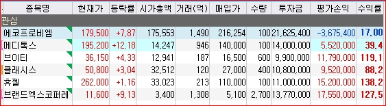 에코프로비엠, 메디톡스, 브이티, 클래시스, 휴젤, 브랜드엑스코퍼레이션