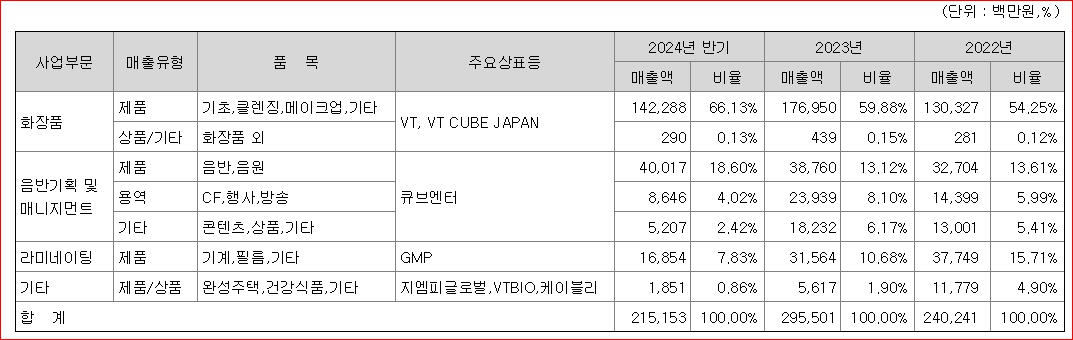 브이티 사업부문