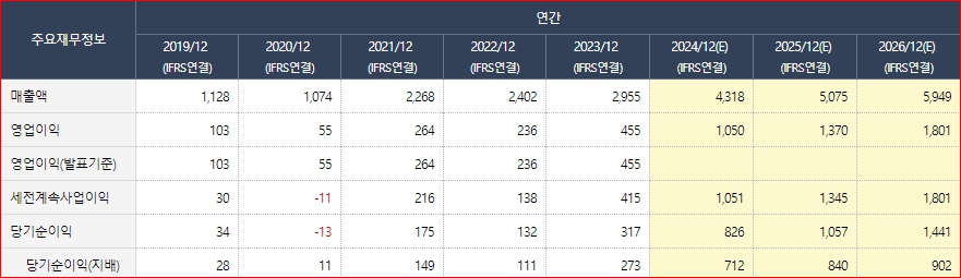 브이티 2024년 컨센서스