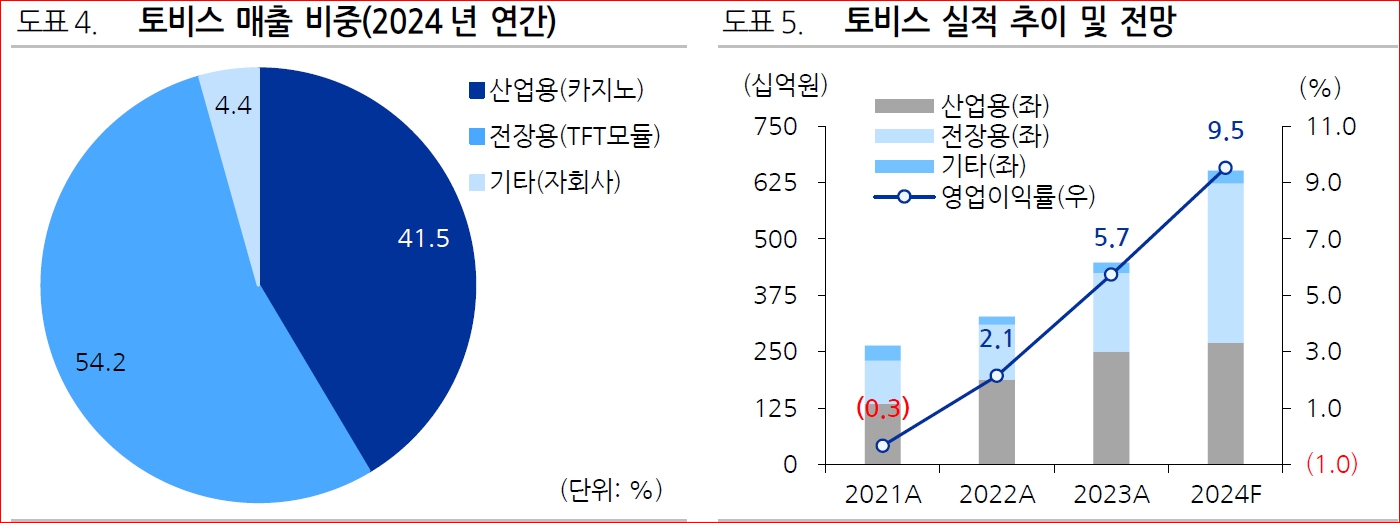 토비스 비즈니스모델 및 매출비중