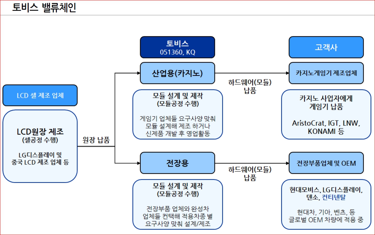 토비스 밸류체인 구조