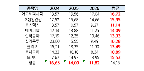 2024~2026년 화장품 업종 평균 PER 컨센서스